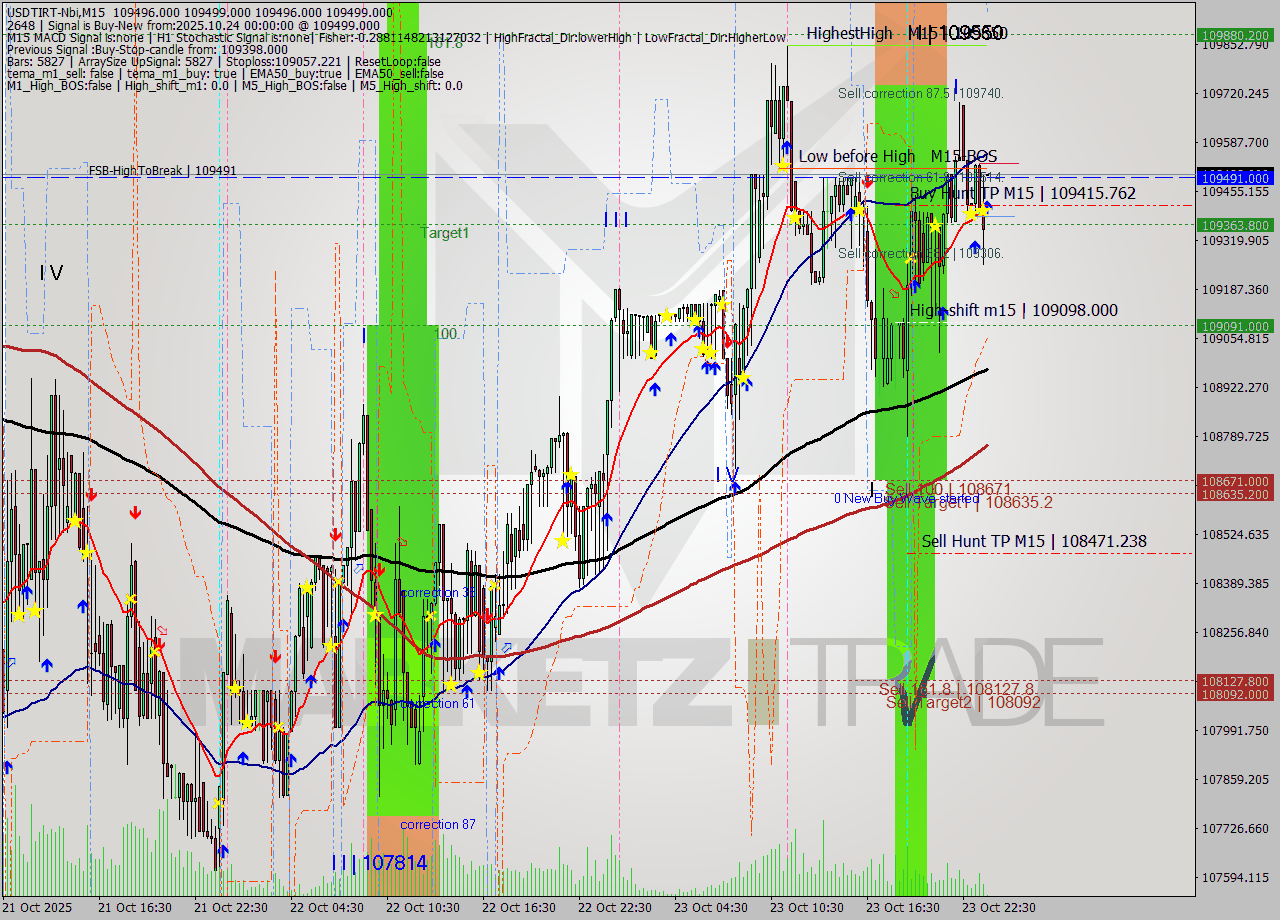 USDTIRT-Nbi M15 Signal