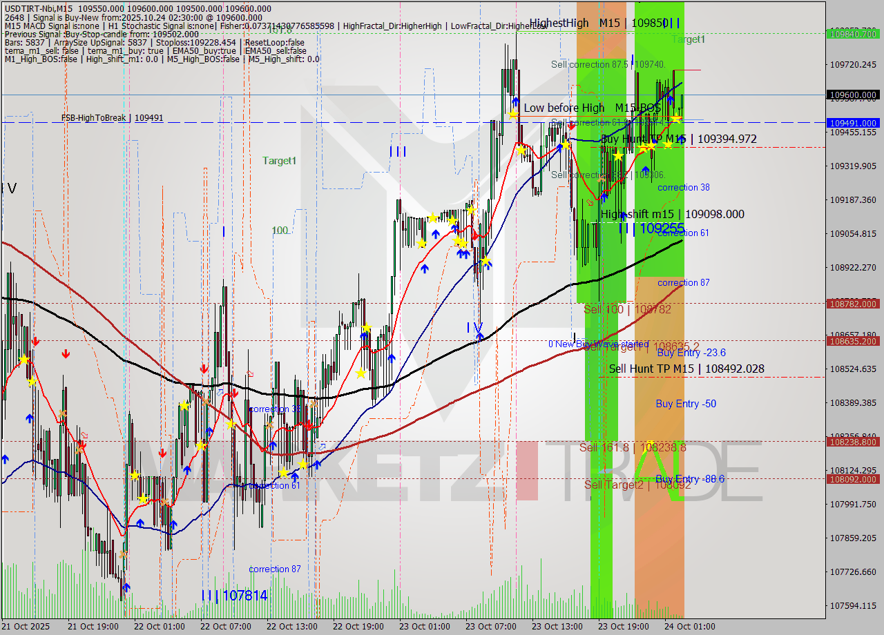 USDTIRT-Nbi M15 Analysis USDTIRT-Nbi M15 Signal