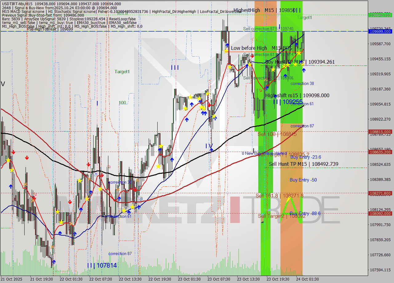 USDTIRT-Nbi M15 Signal