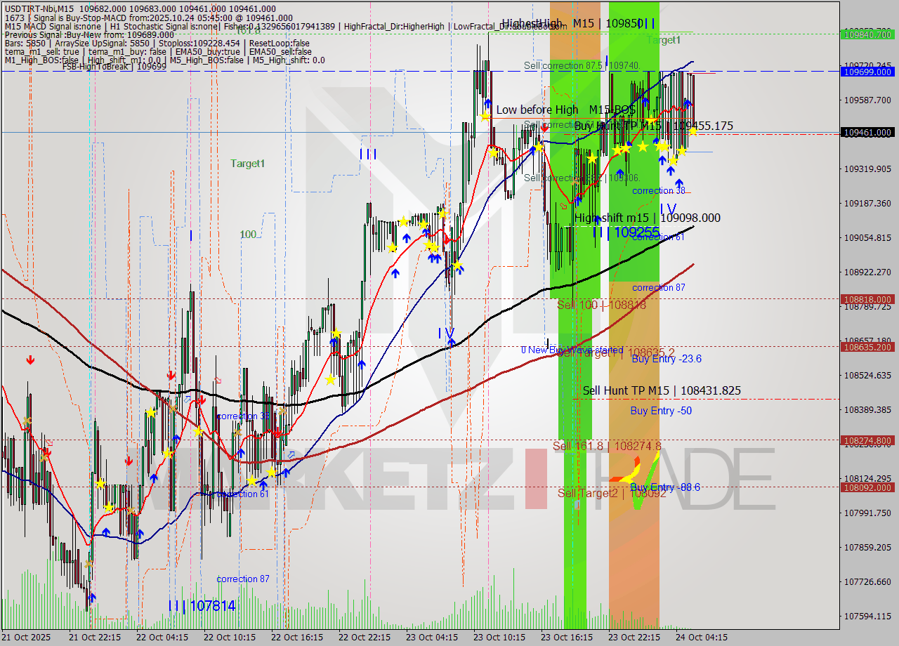USDTIRT-Nbi M15 Signal
