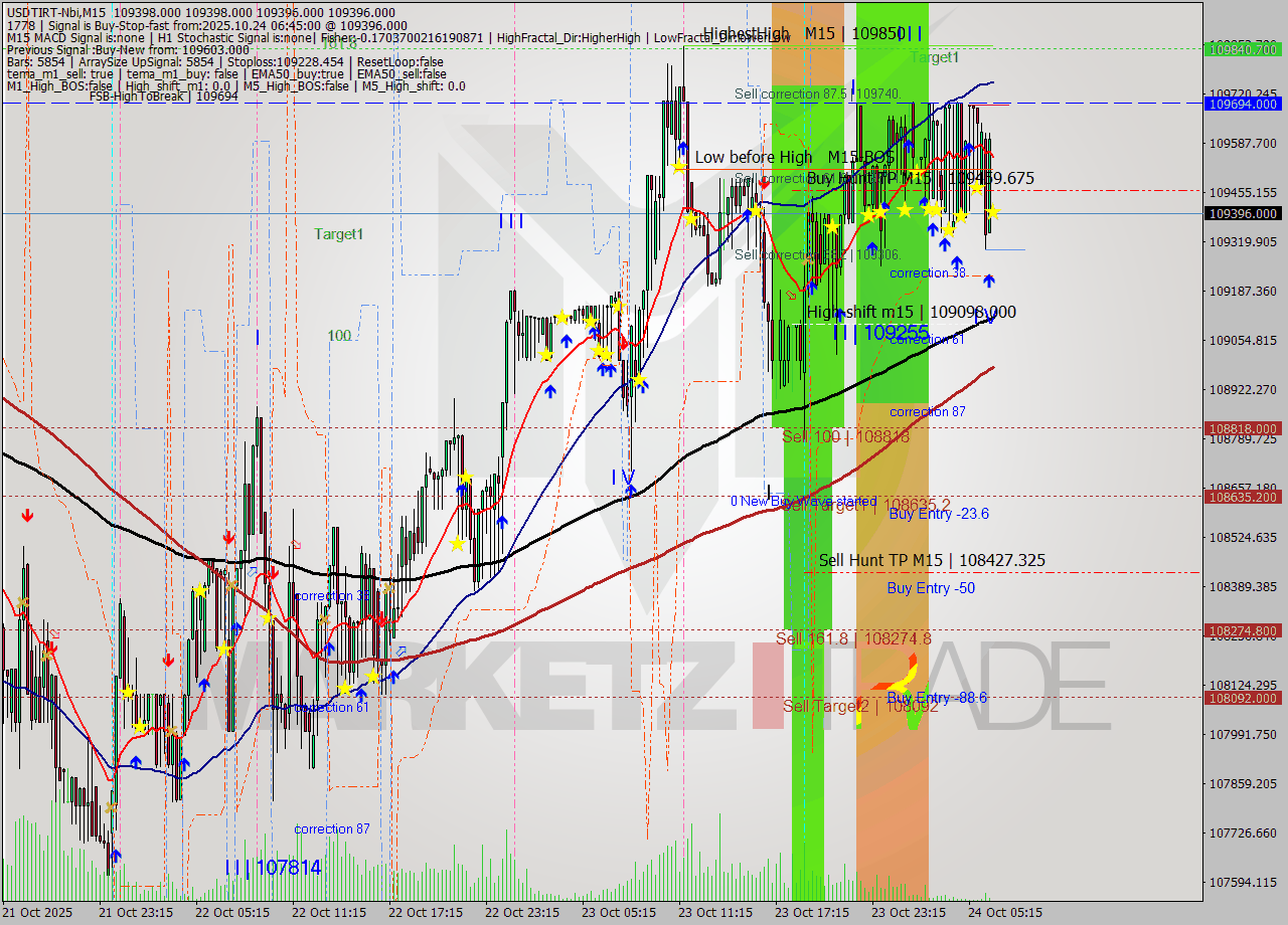 USDTIRT-Nbi M15 Analysis USDTIRT-Nbi M15 Signal