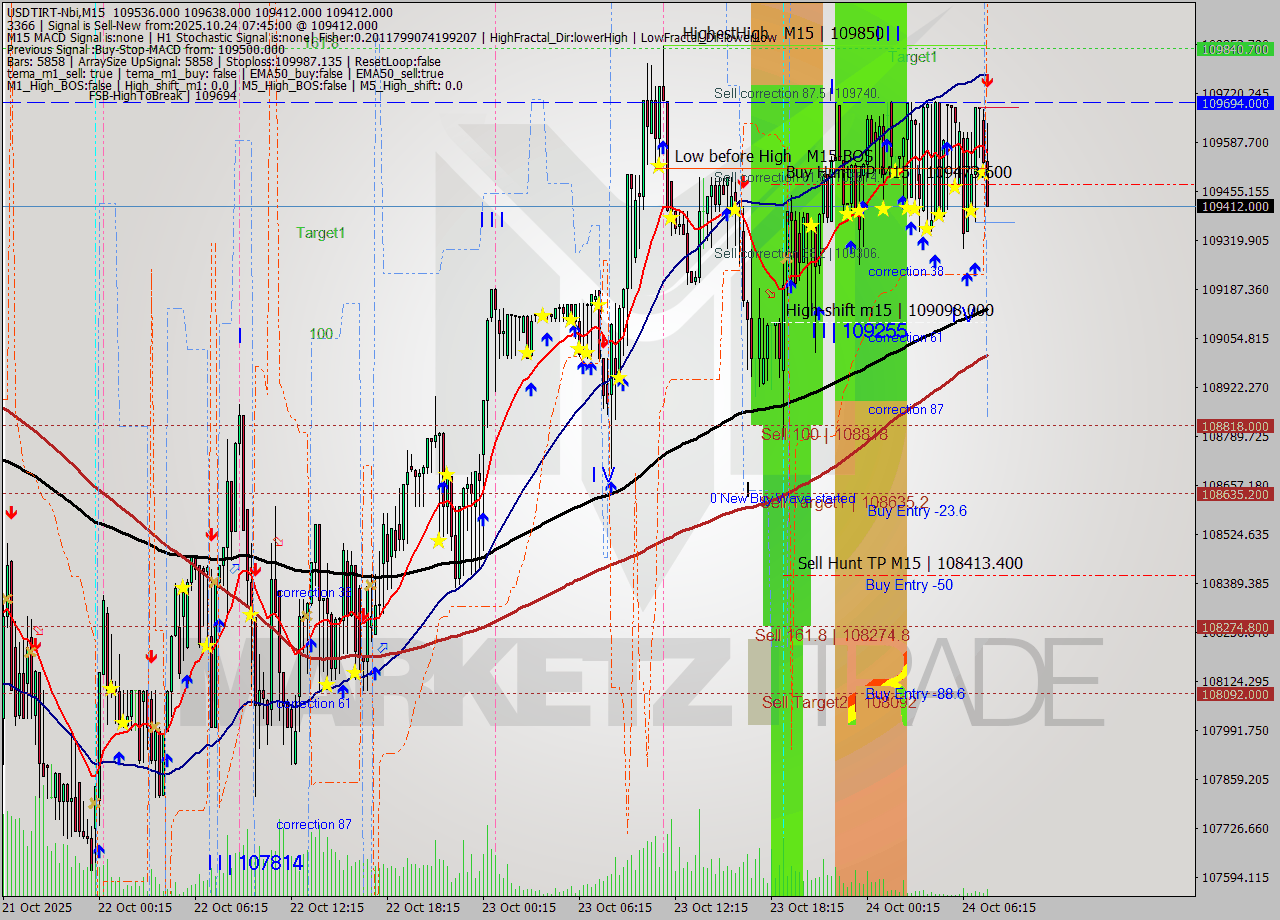 USDTIRT-Nbi M15 Analysis USDTIRT-Nbi M15 Signal