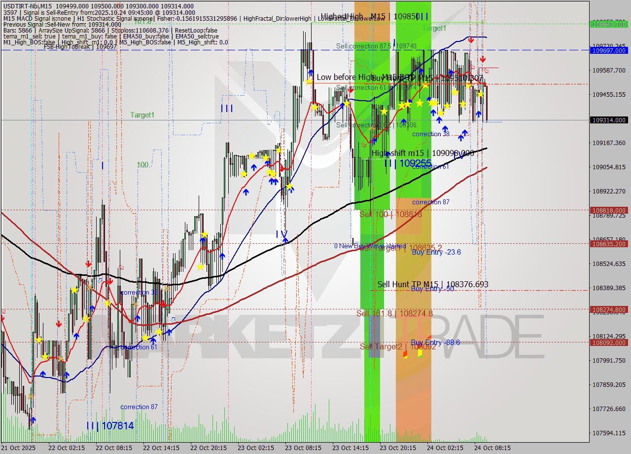 USDTIRT-Nbi M15 Signal