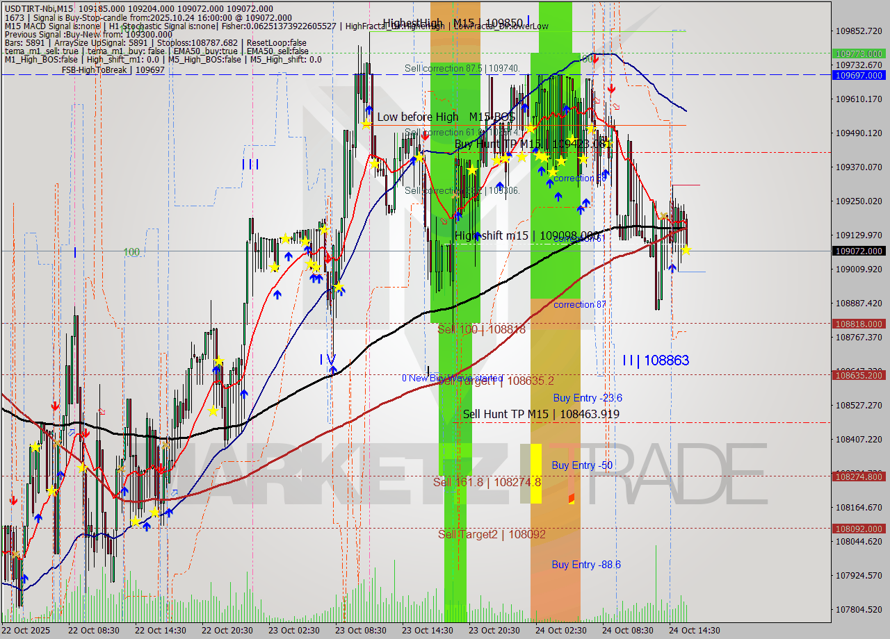 USDTIRT-Nbi M15 Analysis USDTIRT-Nbi M15 Signal