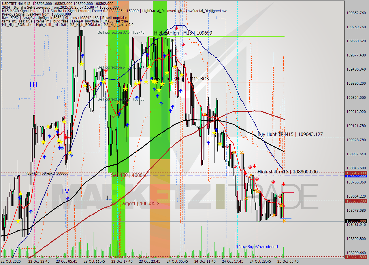USDTIRT-Nbi M15 Analysis USDTIRT-Nbi M15 Signal