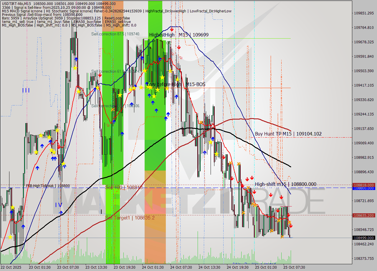 USDTIRT-Nbi M15 Analysis USDTIRT-Nbi M15 Signal