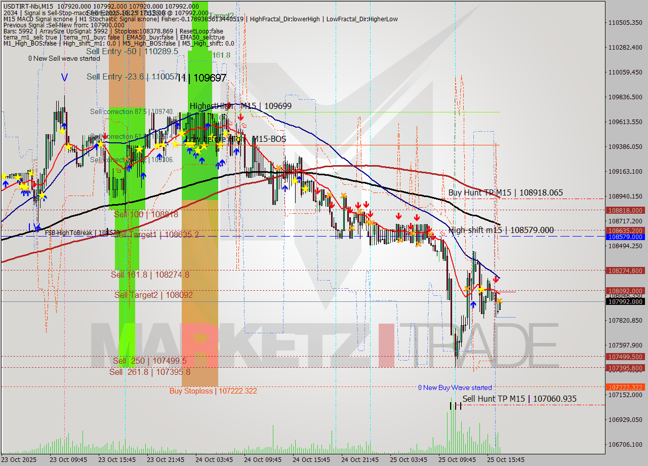 USDTIRT-Nbi M15 Analysis USDTIRT-Nbi M15 Signal