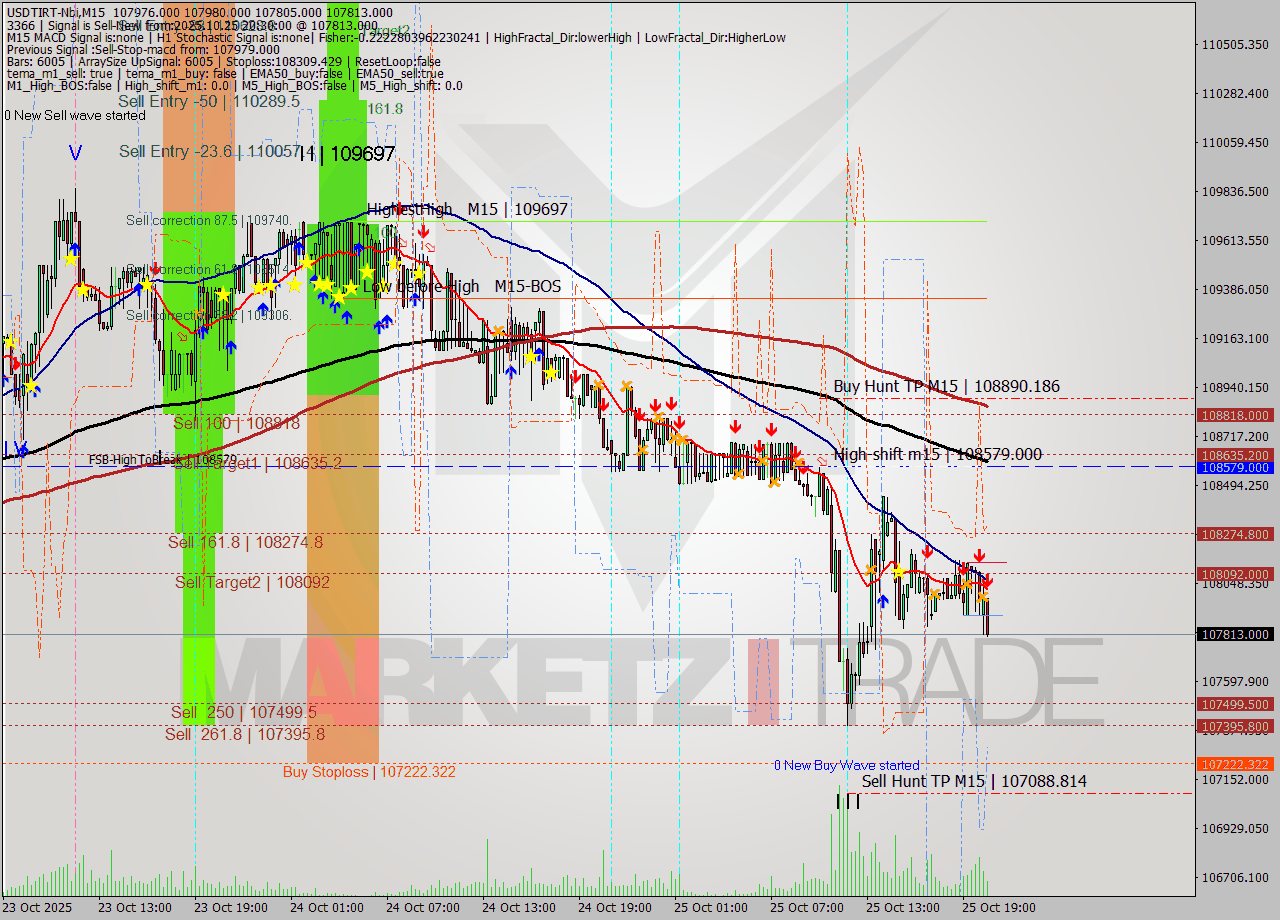 USDTIRT-Nbi M15 Analysis USDTIRT-Nbi M15 Signal