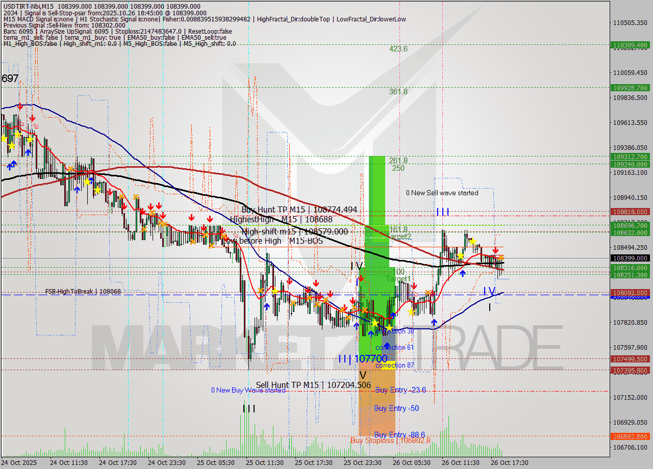 USDTIRT-Nbi M15 Signal