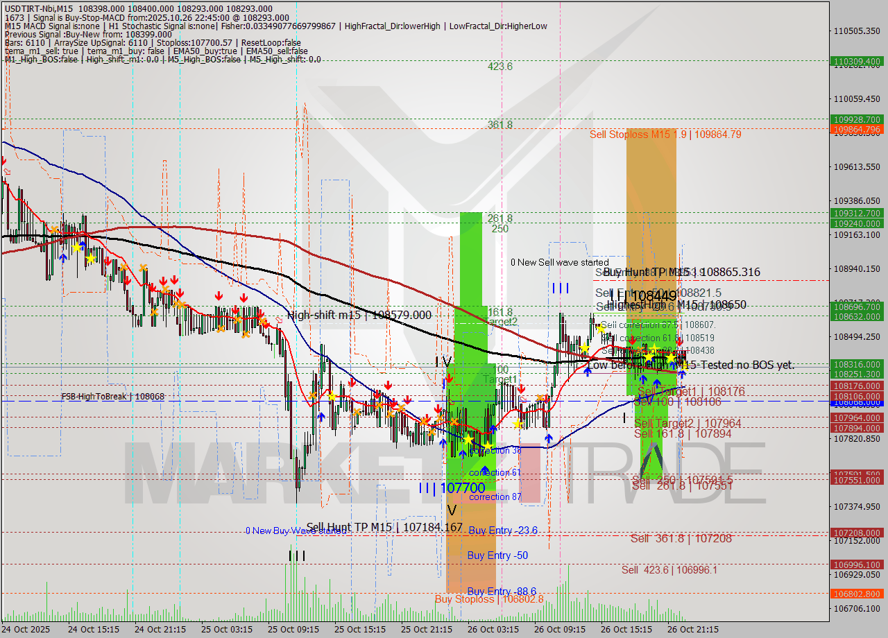 USDTIRT-Nbi M15 Analysis USDTIRT-Nbi M15 Signal