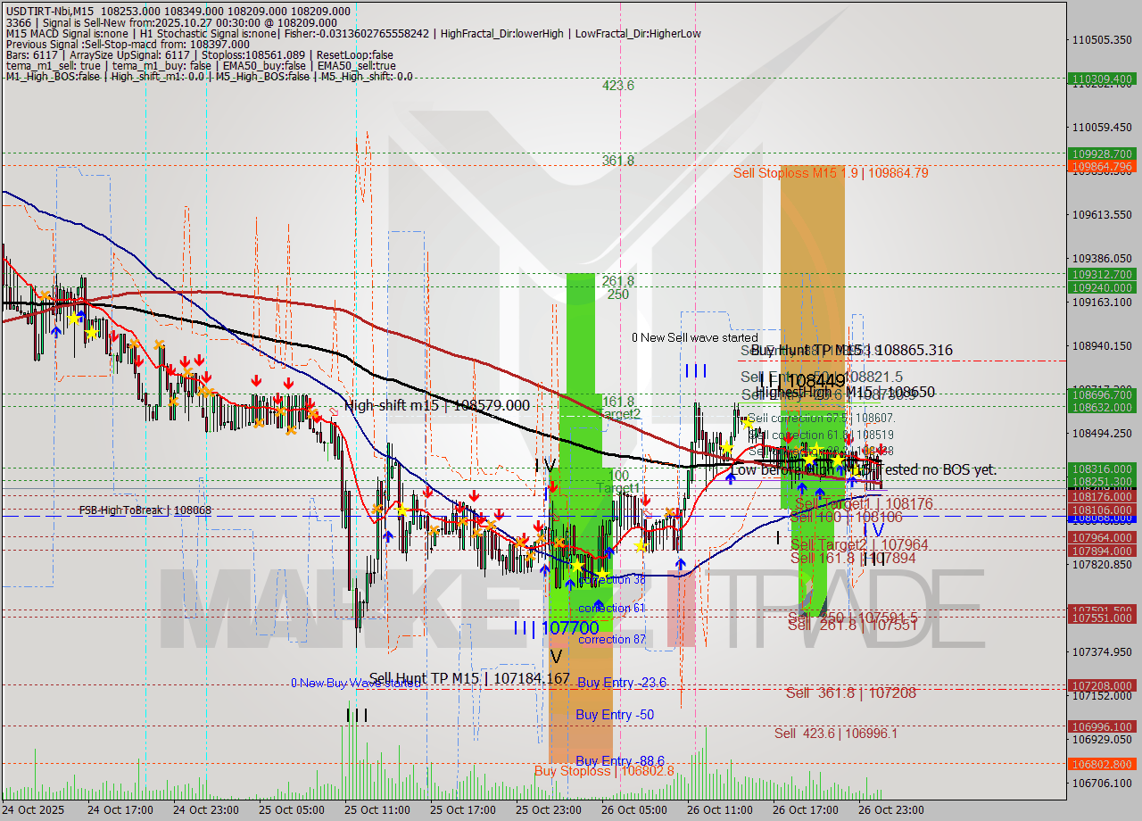 USDTIRT-Nbi M15 Analysis USDTIRT-Nbi M15 Signal
