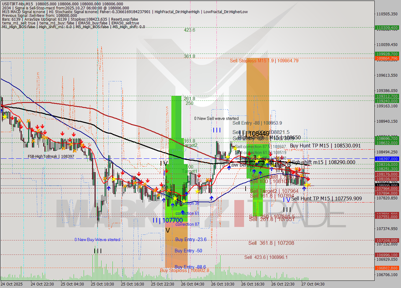 USDTIRT-Nbi M15 Analysis USDTIRT-Nbi M15 Signal