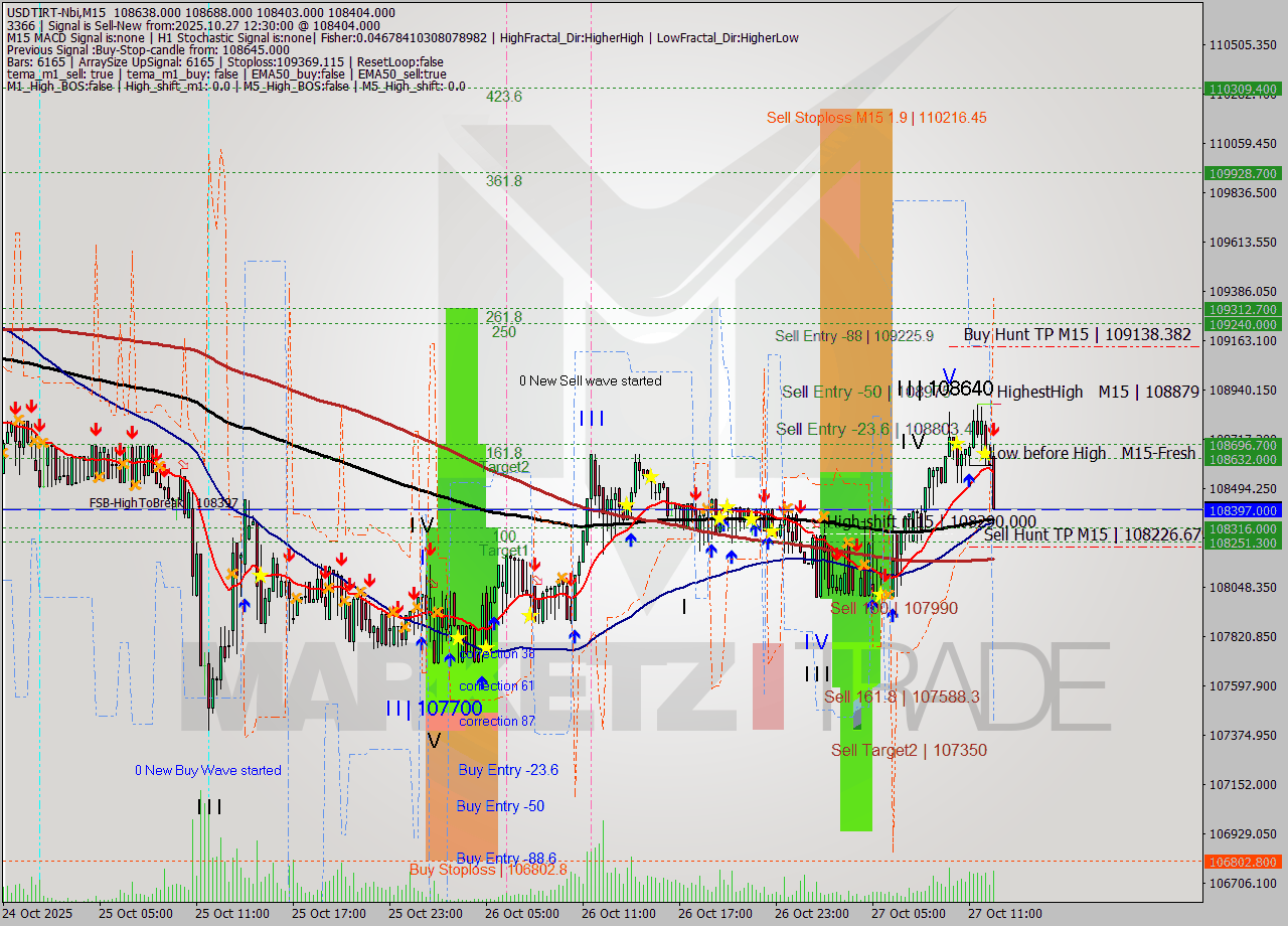 USDTIRT-Nbi M15 Analysis USDTIRT-Nbi M15 Signal