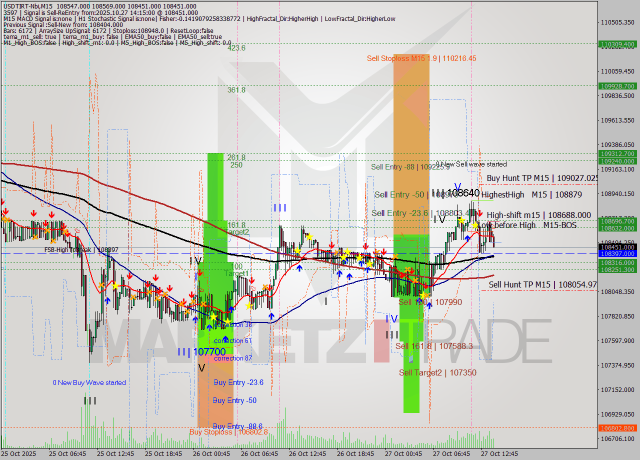 USDTIRT-Nbi M15 Analysis USDTIRT-Nbi M15 Signal