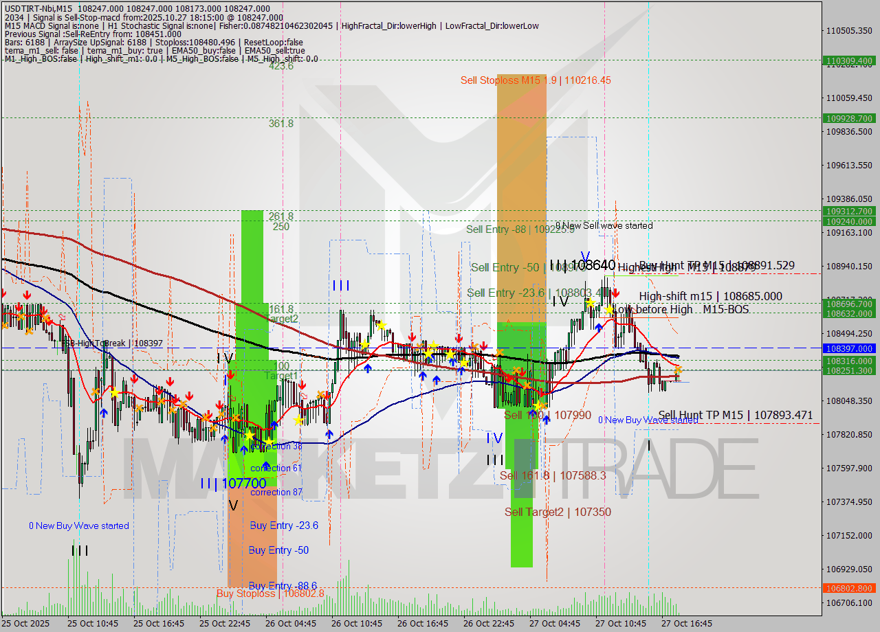 USDTIRT-Nbi M15 Signal