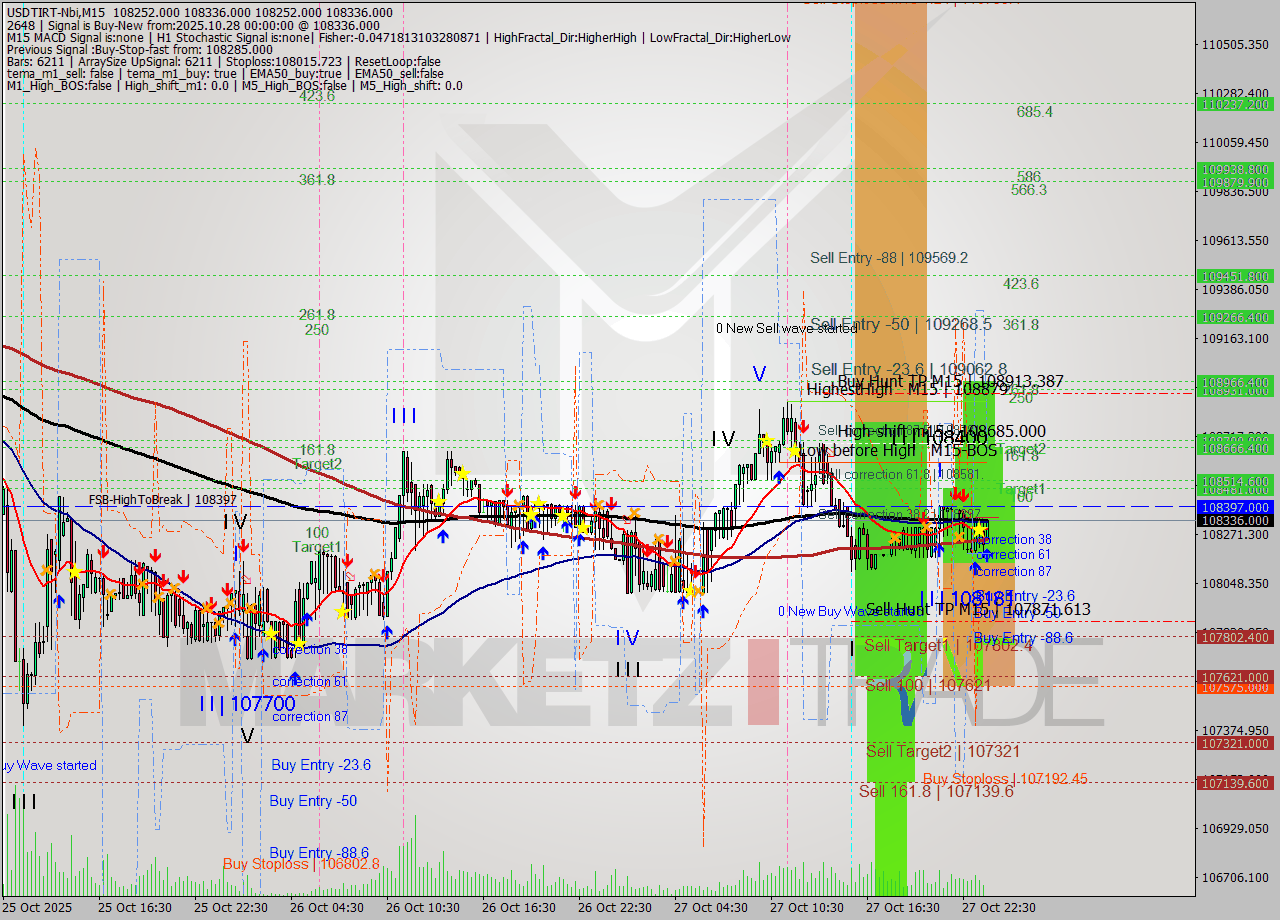USDTIRT-Nbi M15 Signal