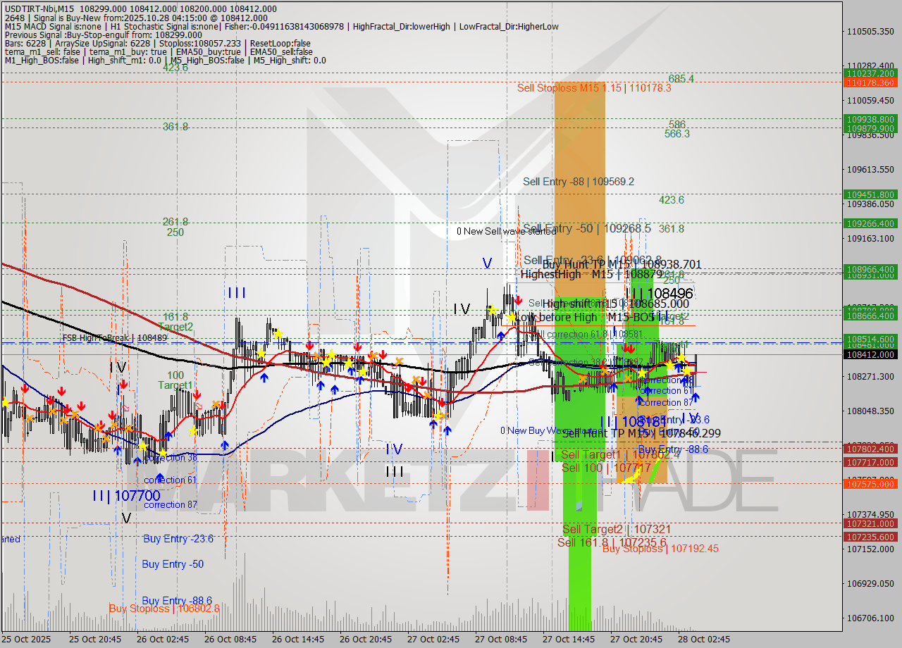 USDTIRT-Nbi M15 Analysis USDTIRT-Nbi M15 Signal