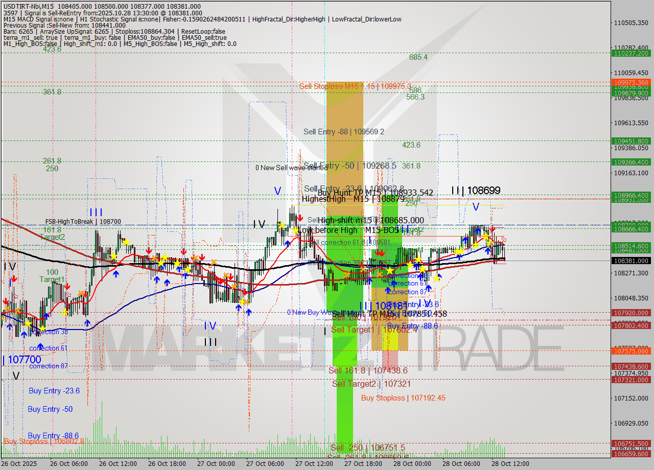 USDTIRT-Nbi M15 Analysis USDTIRT-Nbi M15 Signal