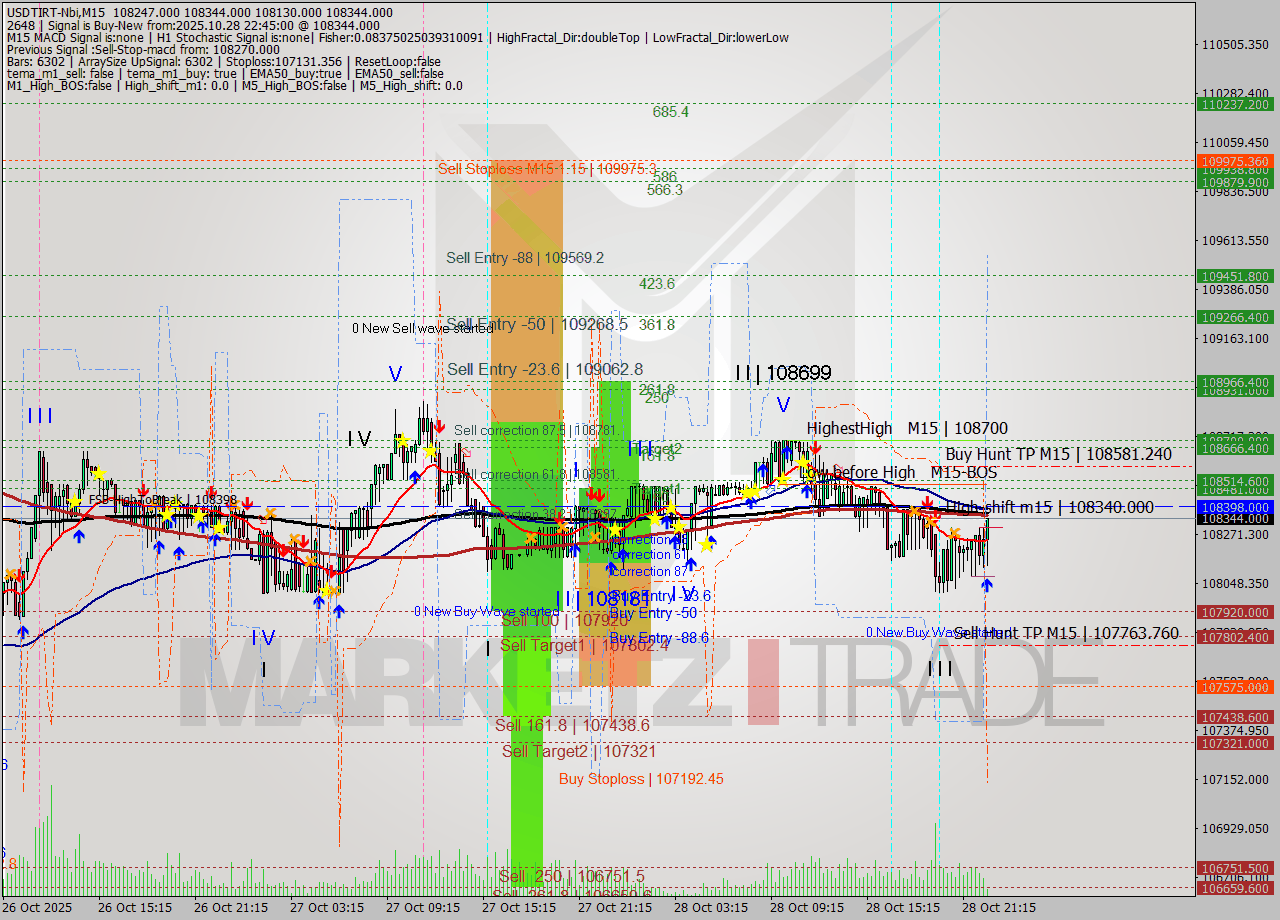 USDTIRT-Nbi M15 Signal