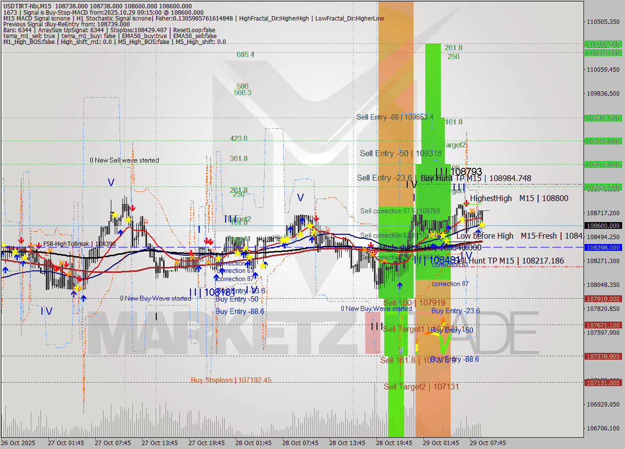 USDTIRT-Nbi M15 Analysis USDTIRT-Nbi M15 Signal