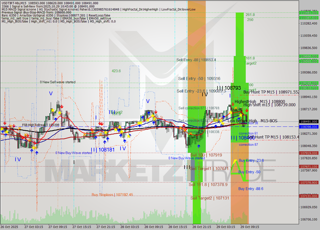 USDTIRT-Nbi M15 Analysis USDTIRT-Nbi M15 Signal