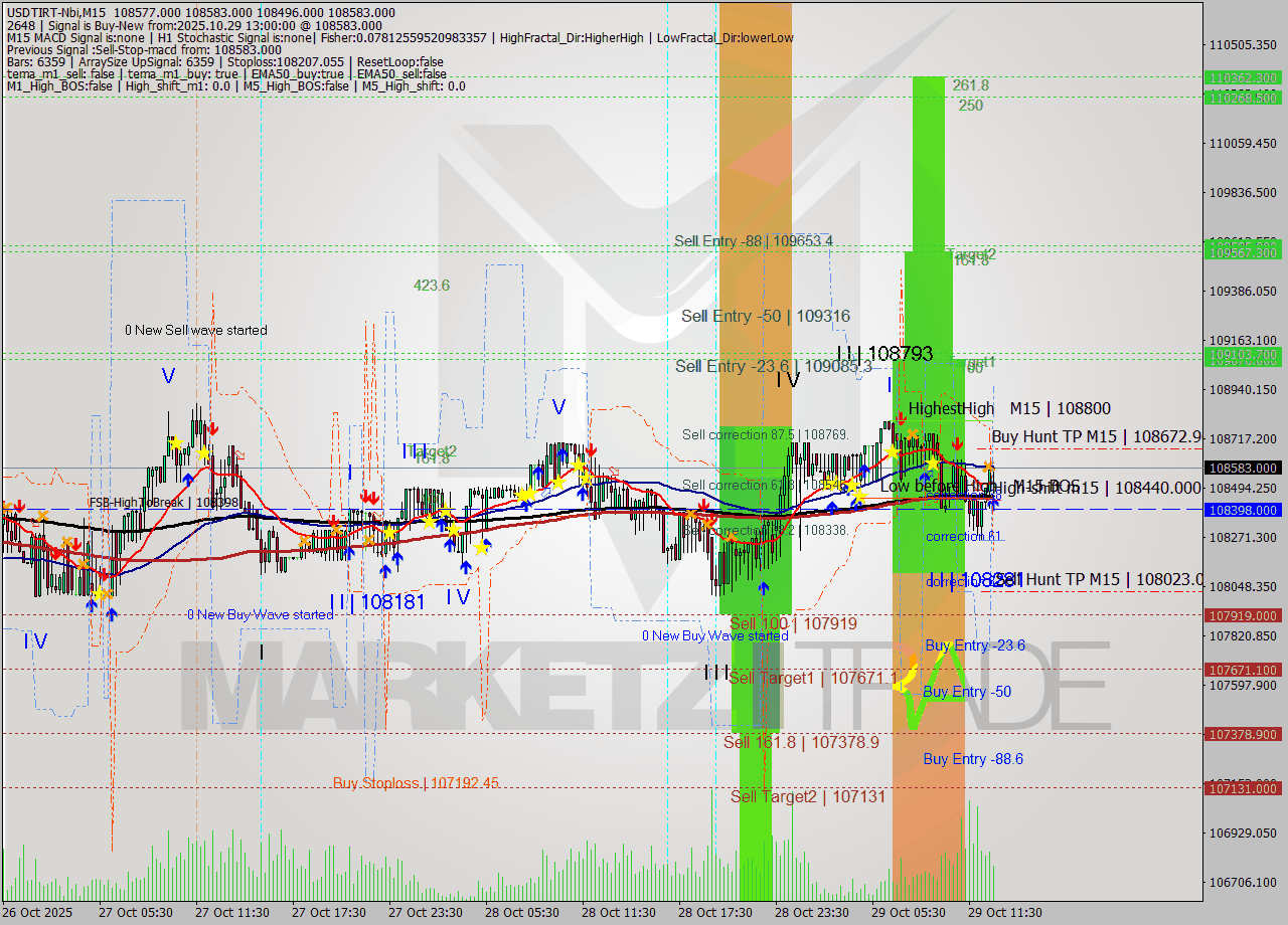 USDTIRT-Nbi M15 Signal