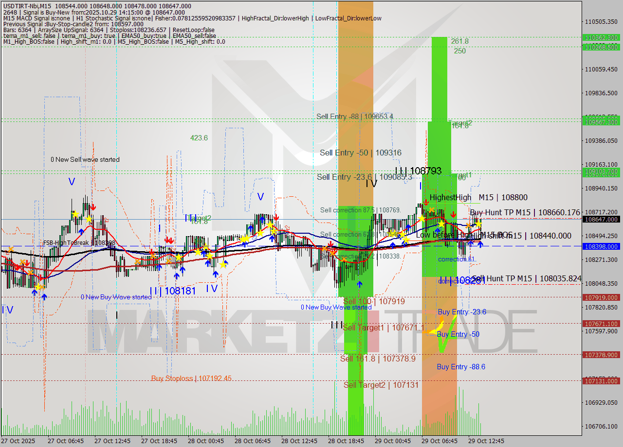 USDTIRT-Nbi M15 Signal