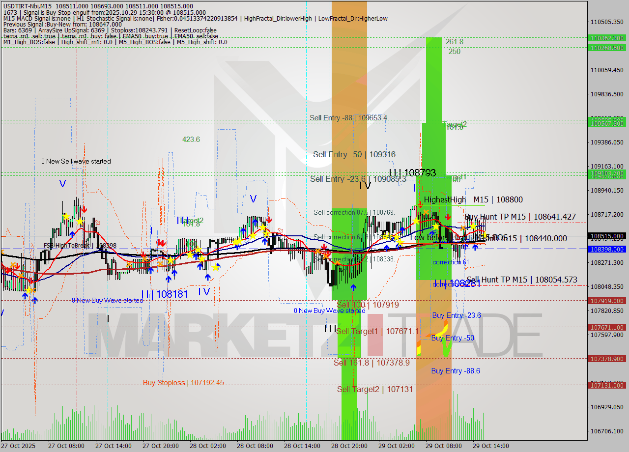 USDTIRT-Nbi M15 Analysis USDTIRT-Nbi M15 Signal