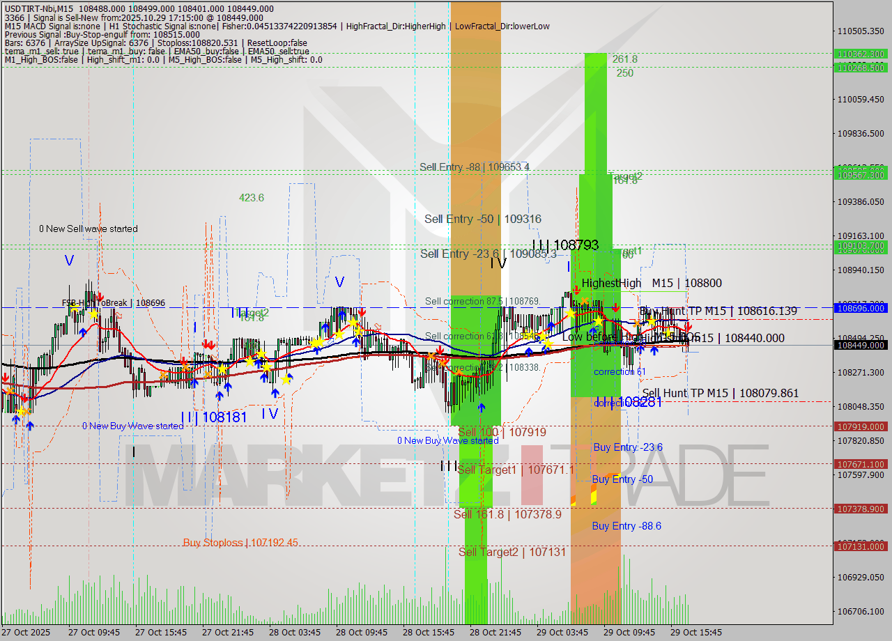 USDTIRT-Nbi M15 Analysis USDTIRT-Nbi M15 Signal
