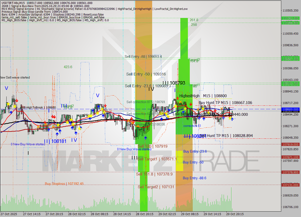 USDTIRT-Nbi M15 Signal