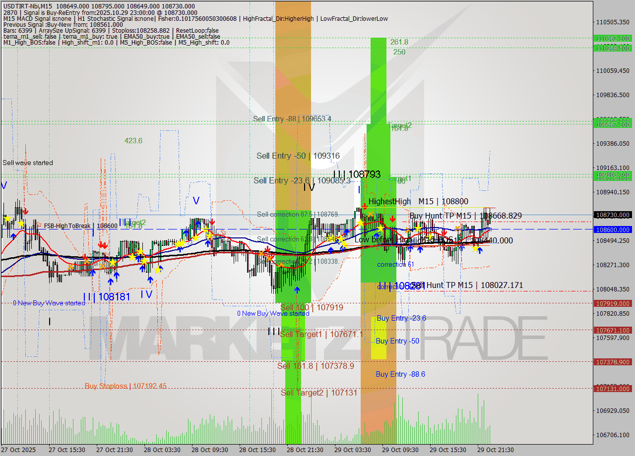 USDTIRT-Nbi M15 Analysis USDTIRT-Nbi M15 Signal