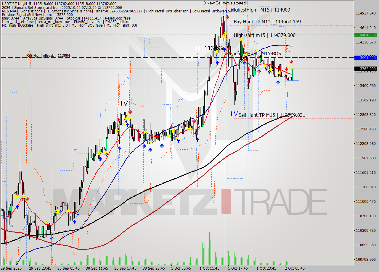 USDTIRT-Nbi M15 Analysis USDTIRT-Nbi M15 Signal
