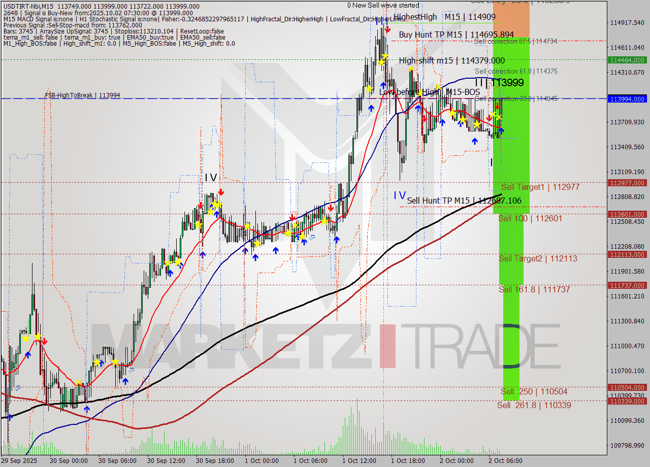 USDTIRT-Nbi M15 Analysis USDTIRT-Nbi M15 Signal