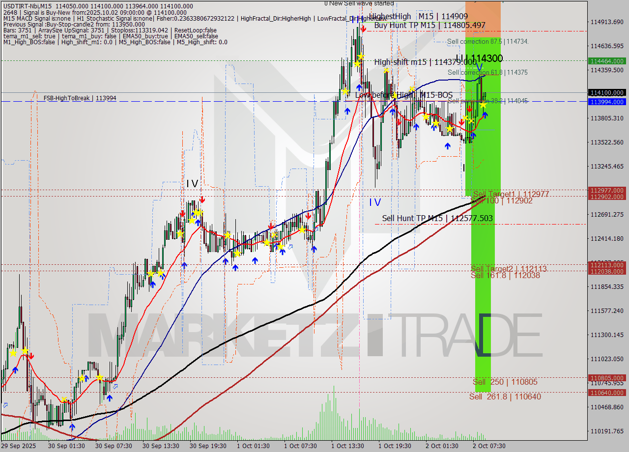USDTIRT-Nbi M15 Signal
