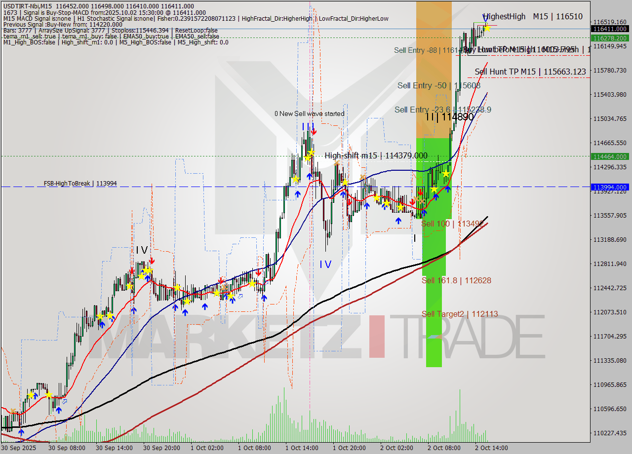 USDTIRT-Nbi M15 Signal