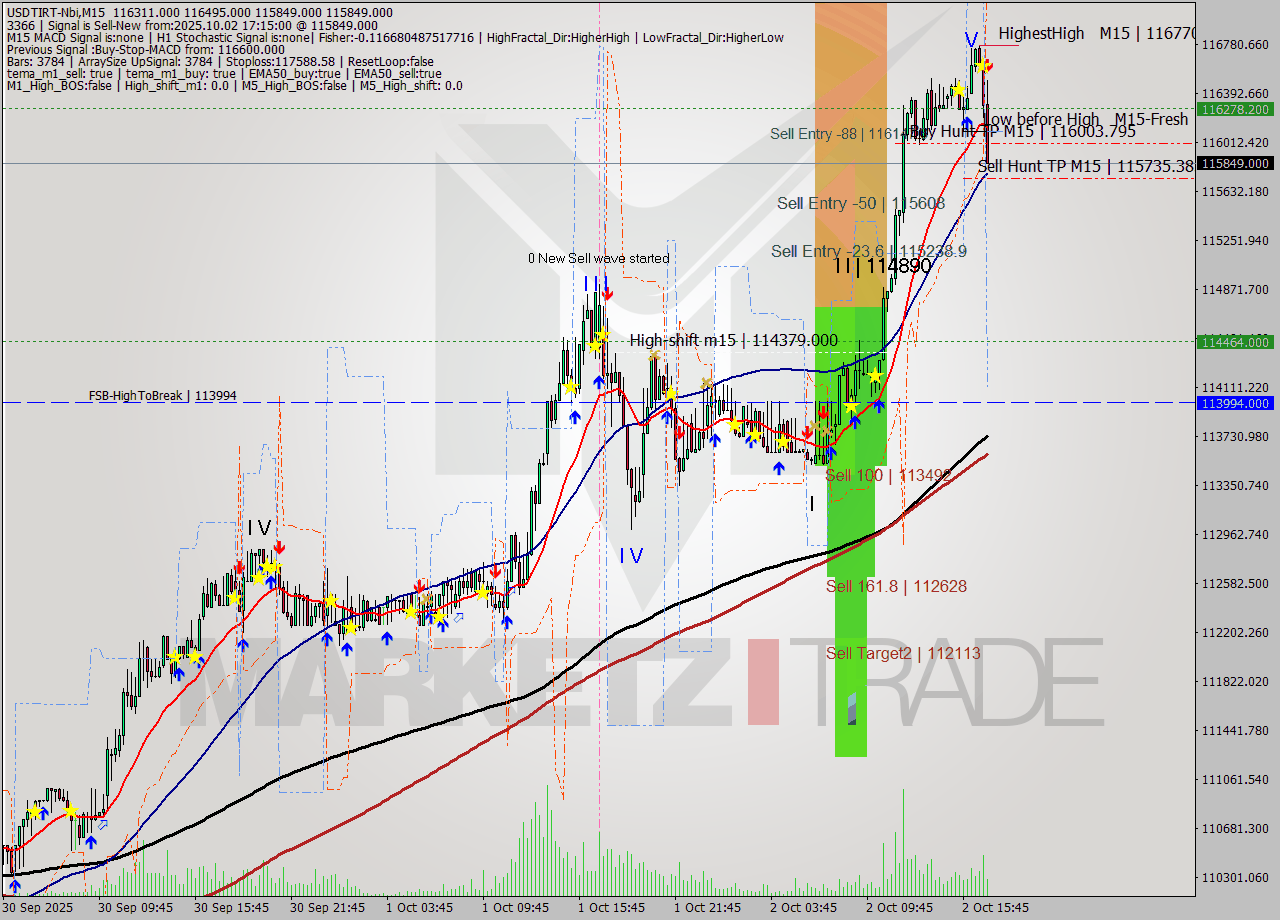 USDTIRT-Nbi M15 Signal