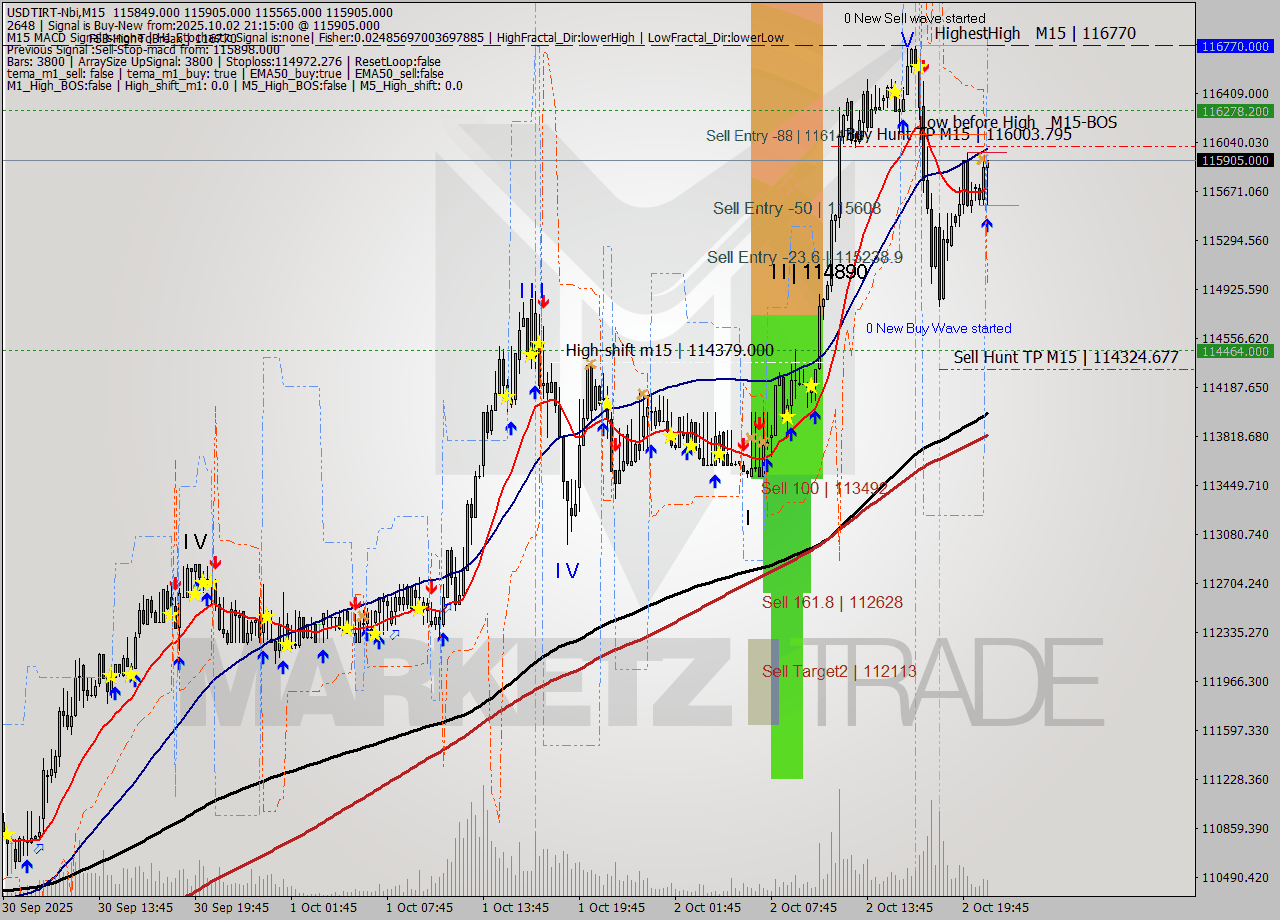 USDTIRT-Nbi M15 Signal