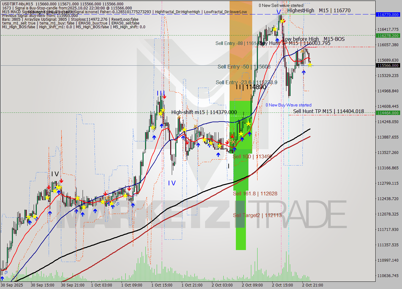 USDTIRT-Nbi M15 Analysis USDTIRT-Nbi M15 Signal