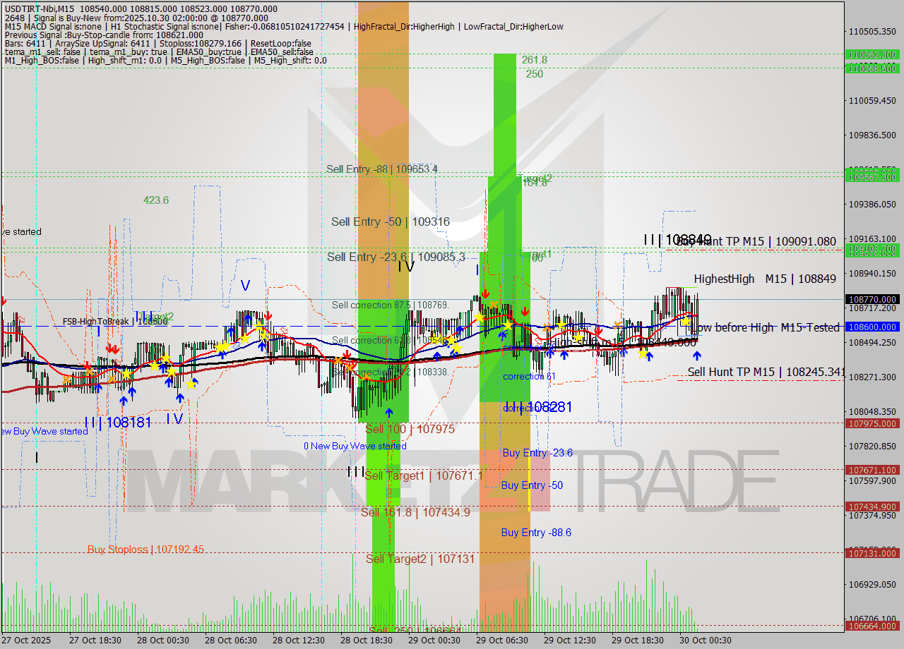 USDTIRT-Nbi M15 Analysis USDTIRT-Nbi M15 Signal