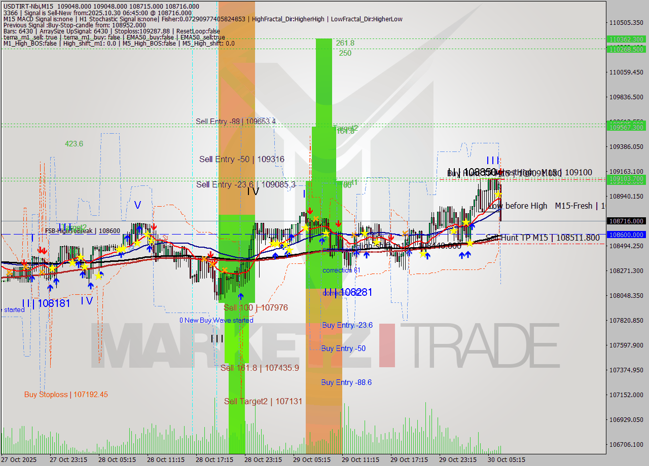 USDTIRT-Nbi M15 Analysis USDTIRT-Nbi M15 Signal