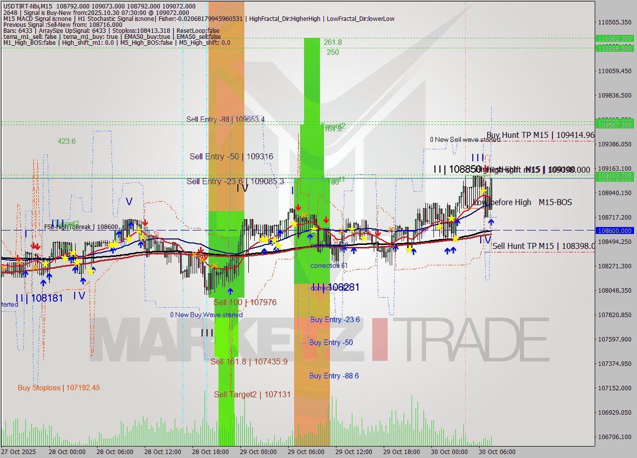 USDTIRT-Nbi M15 Signal
