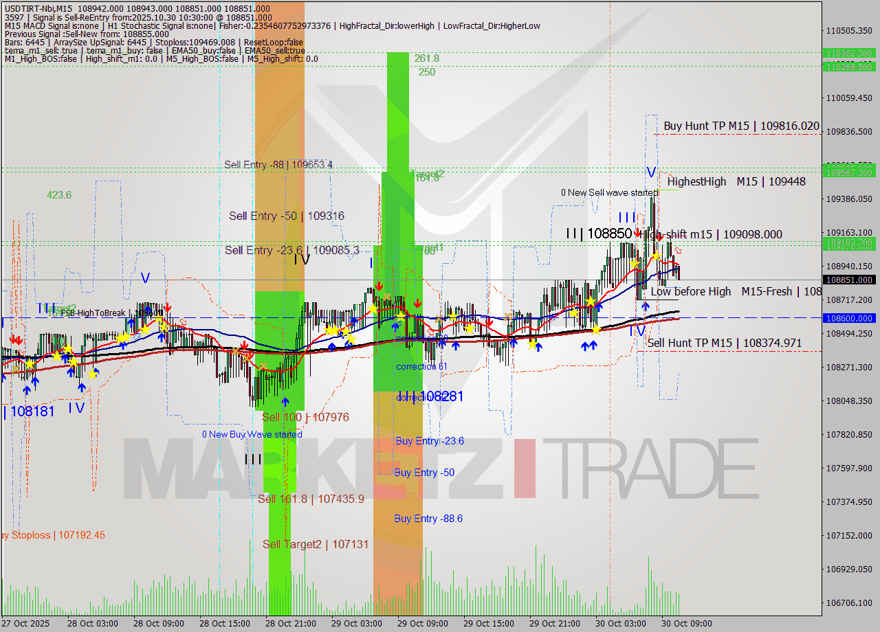 USDTIRT-Nbi M15 Analysis USDTIRT-Nbi M15 Signal