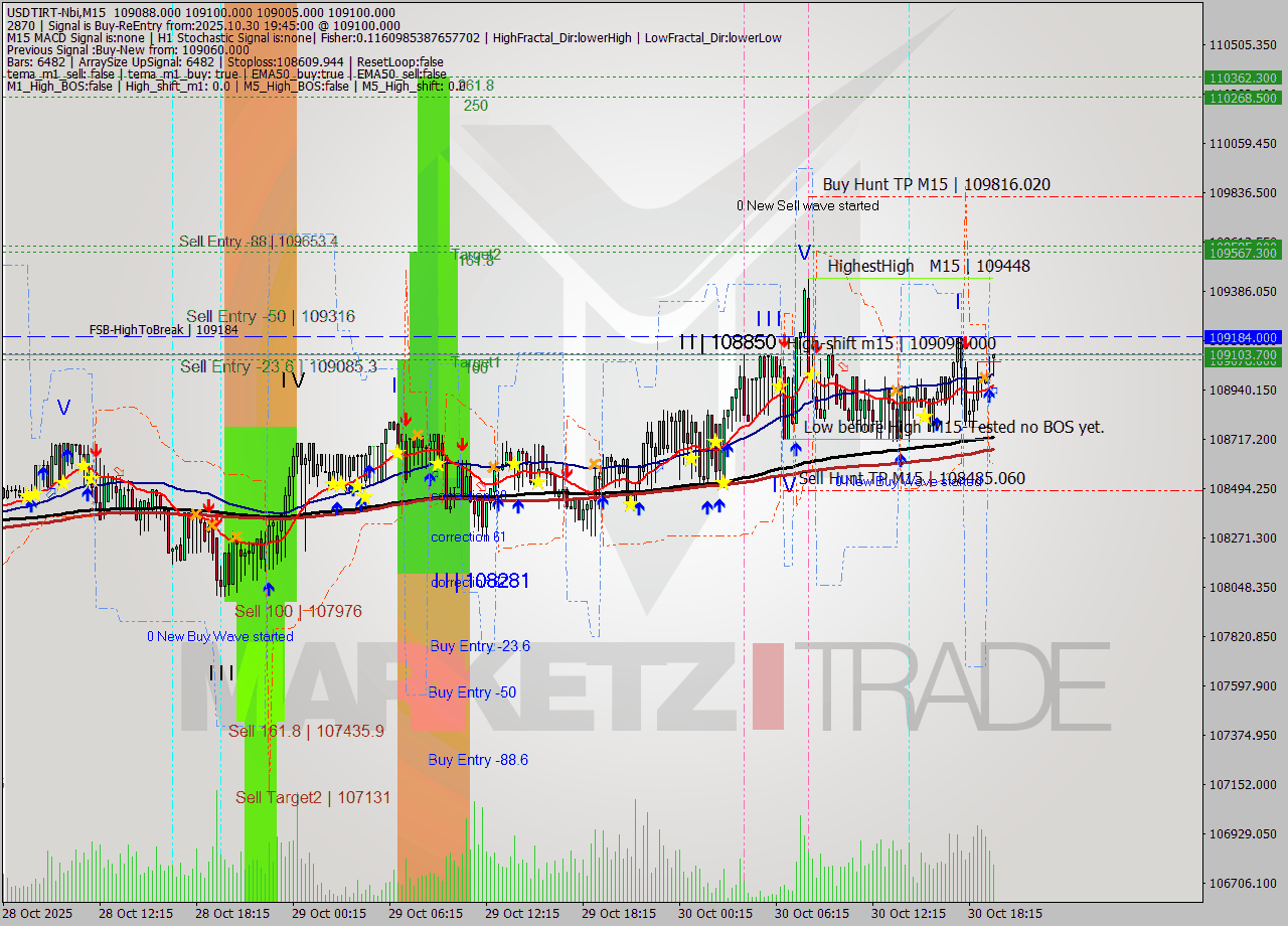 USDTIRT-Nbi M15 Signal