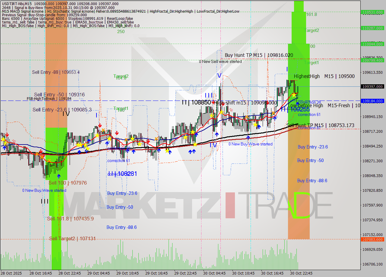USDTIRT-Nbi M15 Analysis USDTIRT-Nbi M15 Signal