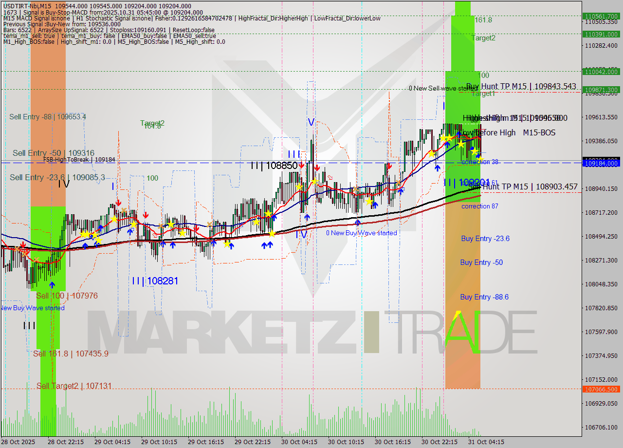 USDTIRT-Nbi M15 Signal