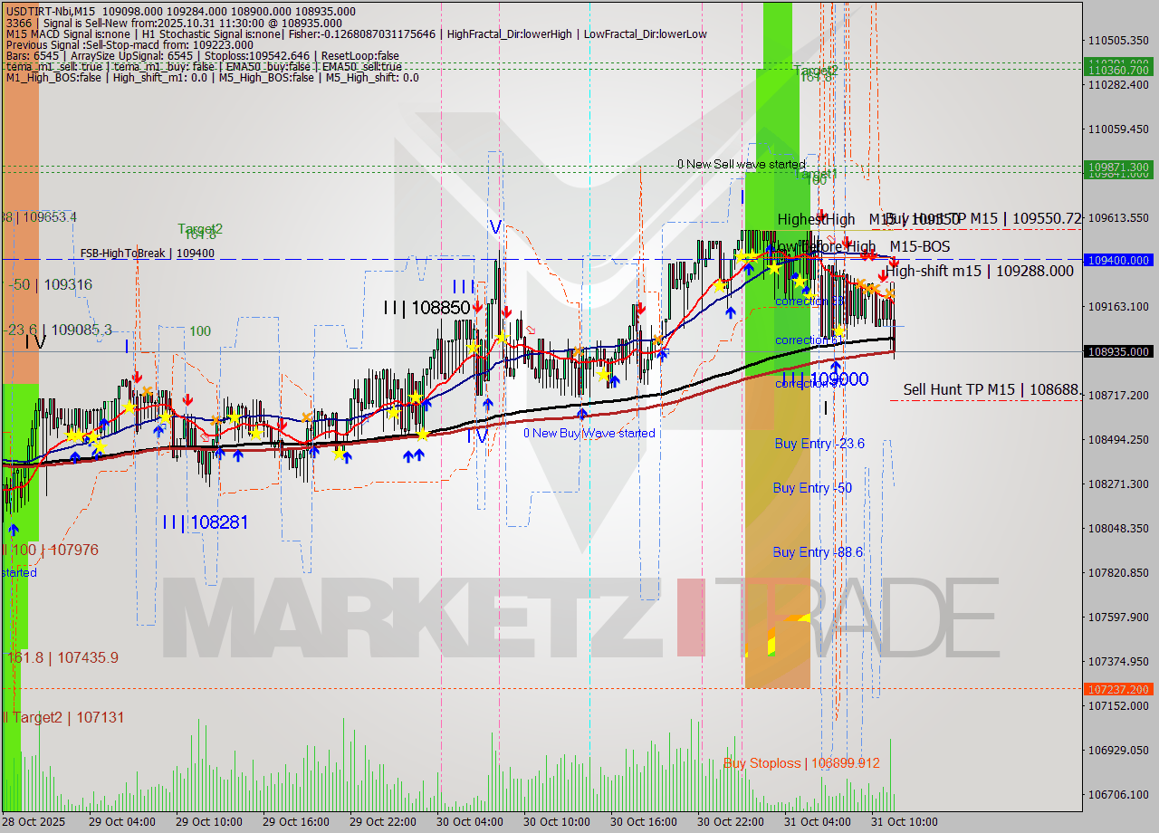 USDTIRT-Nbi M15 Signal