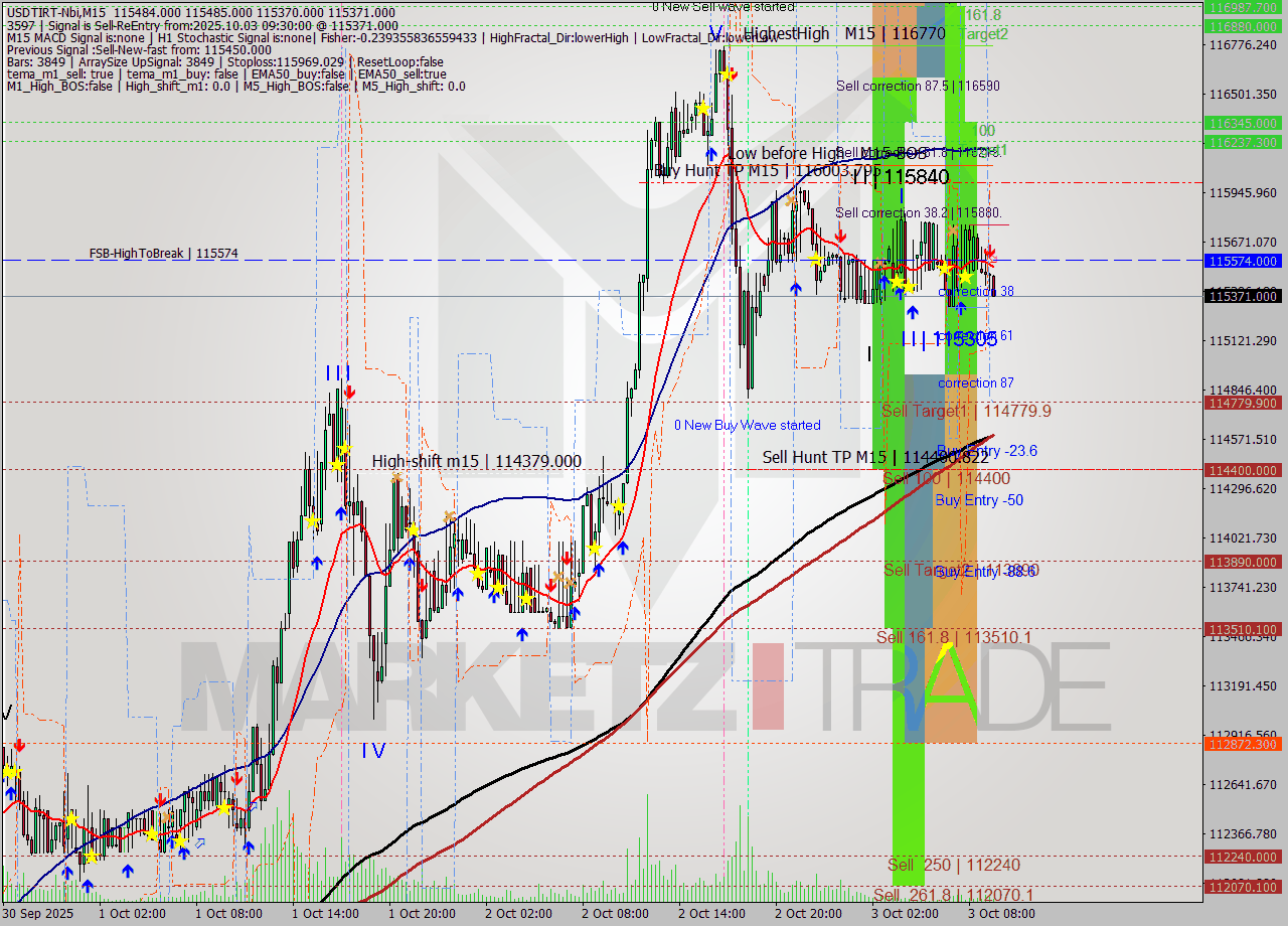 USDTIRT-Nbi M15 Signal