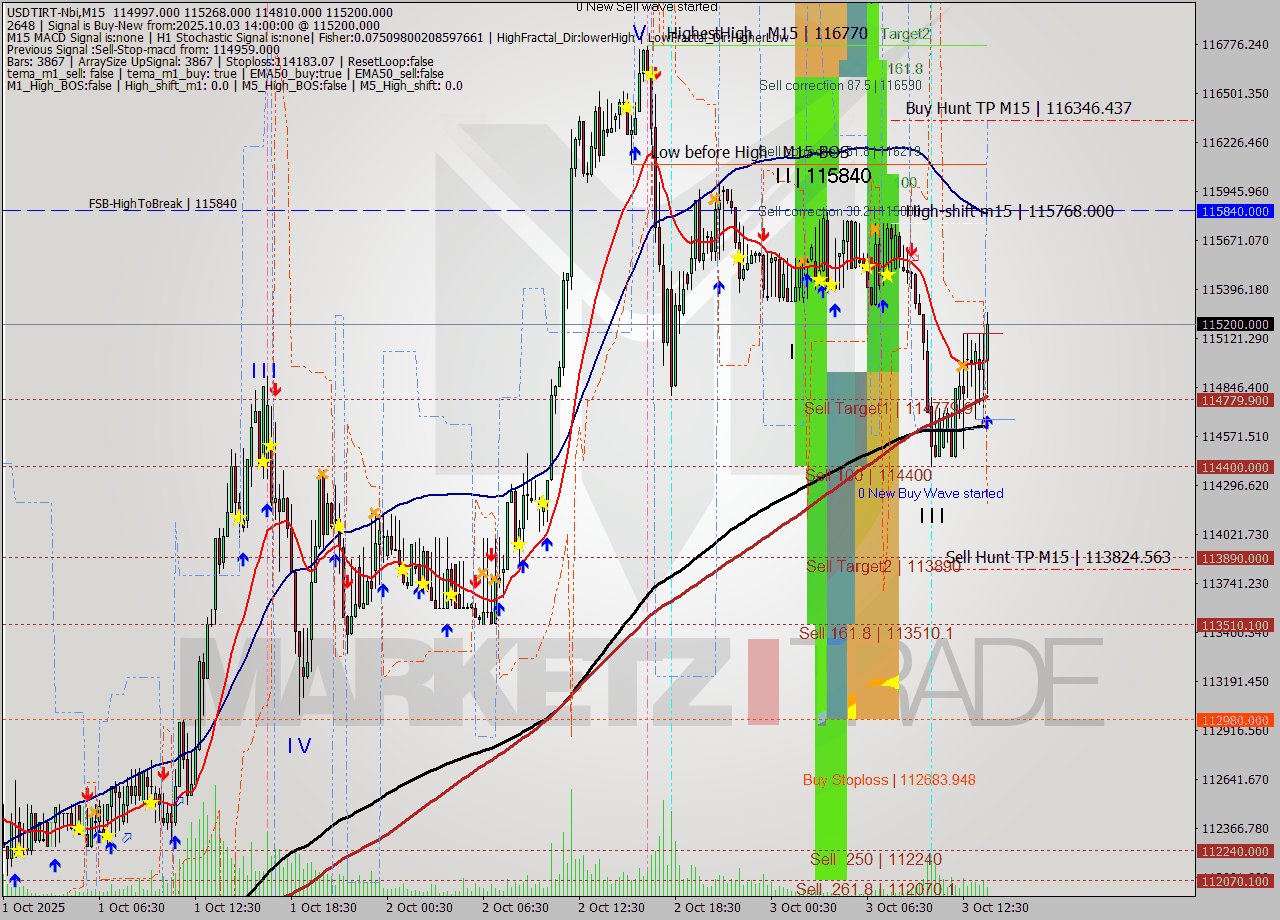 USDTIRT-Nbi M15 Signal