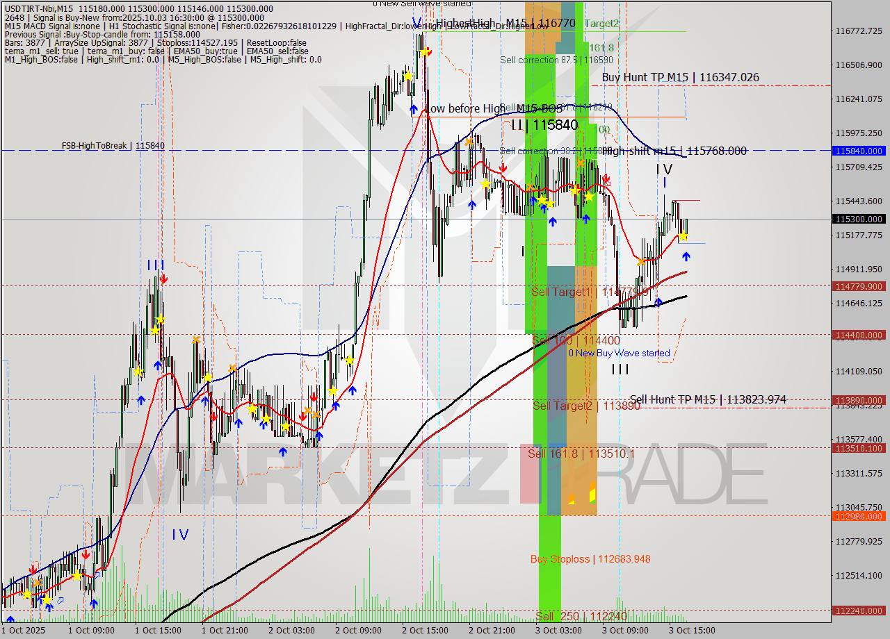 USDTIRT-Nbi M15 Analysis USDTIRT-Nbi M15 Signal