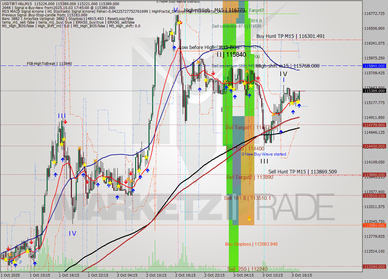 USDTIRT-Nbi M15 Analysis USDTIRT-Nbi M15 Signal